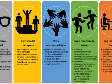 Billedet viser fem af de syv ligeværdige emner, der påvirker læringsmiljø og er udgangspunkt for tilrettelæggelse af bedst mulige læringsmiljø. De syv emner er Klasseledelse, Giv eleverne overblik, øge lysten til deltagelse, Styrke relationsarbejdet, Skabe motiverede elever, Tage individuelle hensyn og De fysiske rammer. For det fulde billede, se siden Velkommen til Sulsted Skole og DUS